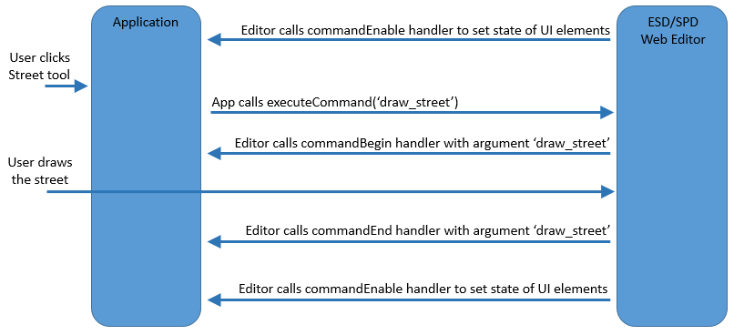 Editor command lifecycle